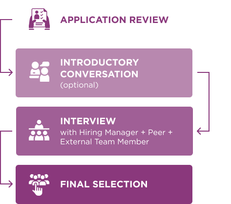 This graphic outlines the interview process: 1) Application Review 2) Introductory Conversation 3) Interview (with hiring manager and 2 team members) 4) Final Selection. 